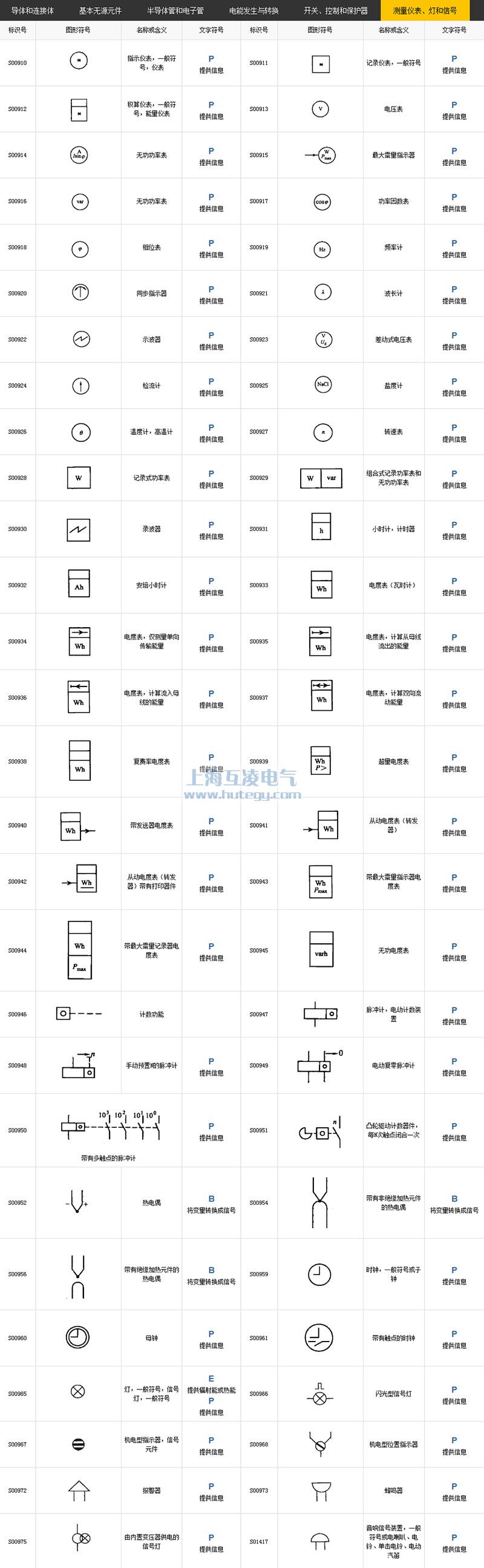 測(cè)量?jī)x表、燈和信號(hào)符號(hào)